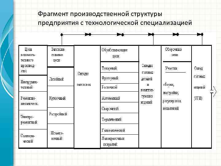 Фрагмент производственной структуры предприятия с технологической специализацией 