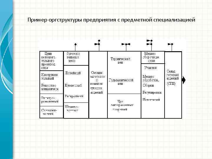 Пример оргструктуры предприятия с предметной специализацией 