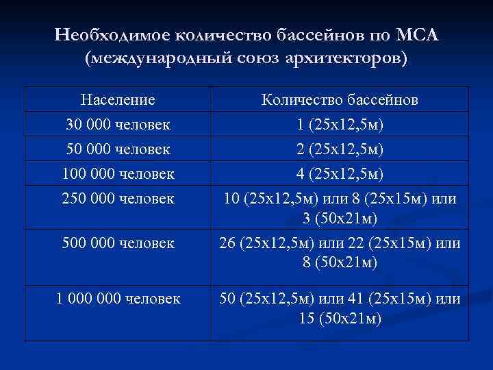 Необходимое количество бассейнов по МСА (международный союз архитекторов) Население 30 000 человек 50 000