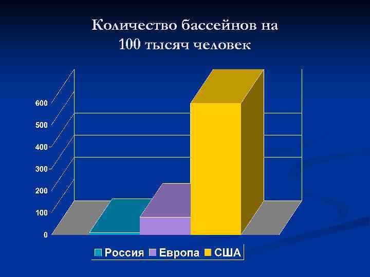 Количество бассейнов на 100 тысяч человек 