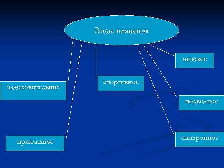 Виды плавания игровое оздоровительное спортивное подводное прикладное синхронное 