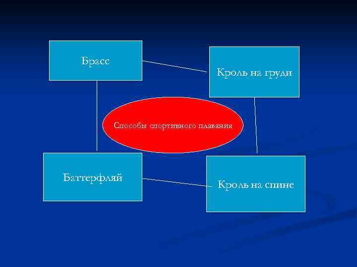 Брасс Кроль на груди Способы спортивного плавания Баттерфляй Кроль на спине 