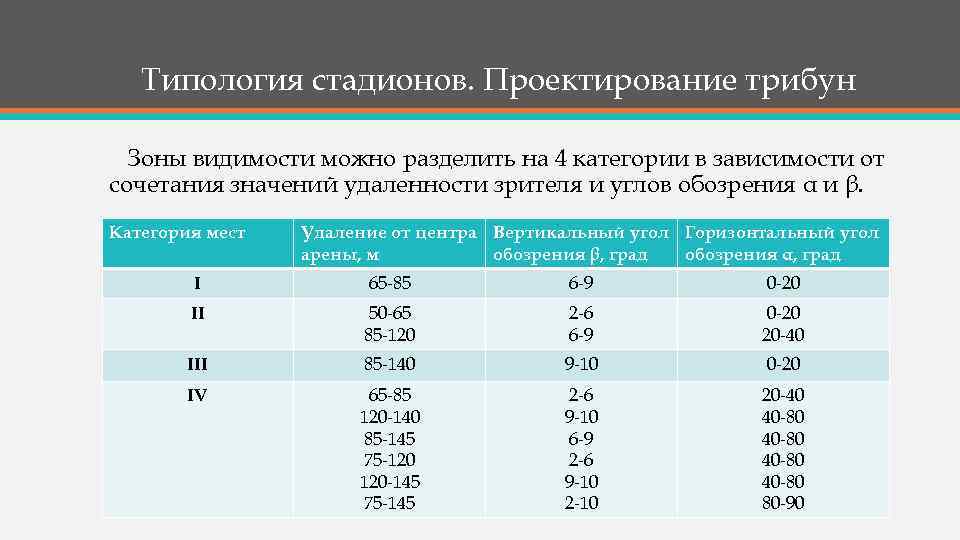 Типология стадионов. Проектирование трибун Зоны видимости можно разделить на 4 категории в зависимости от