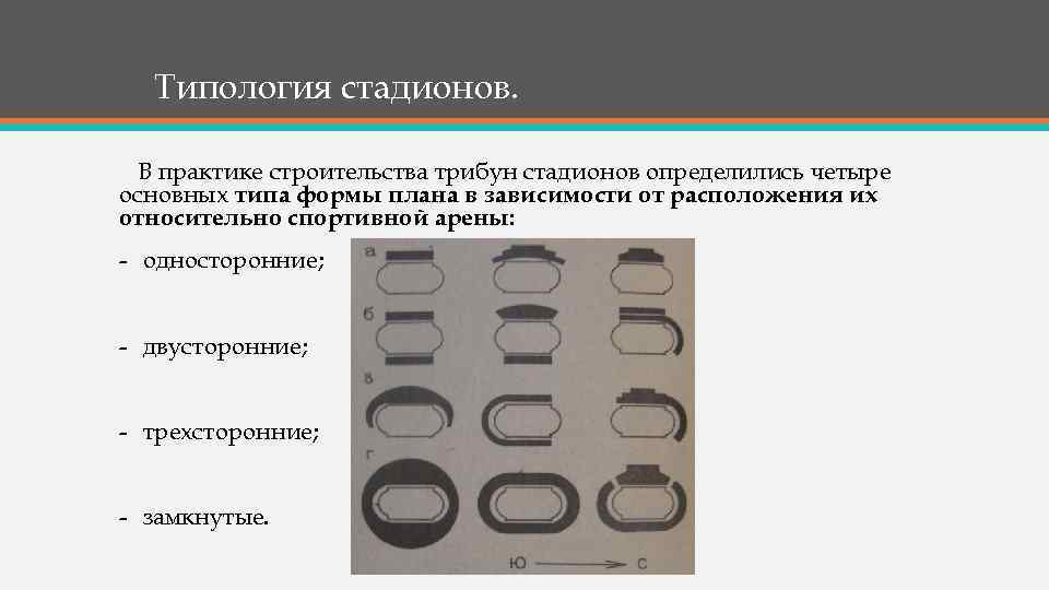 Типология стадионов. В практике строительства трибун стадионов определились четыре основных типа формы плана в