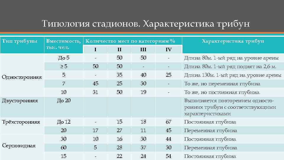 Типология стадионов. Характеристика трибун Тип трибуны Вместимость, Количество мест по категориям % тыс. чел.