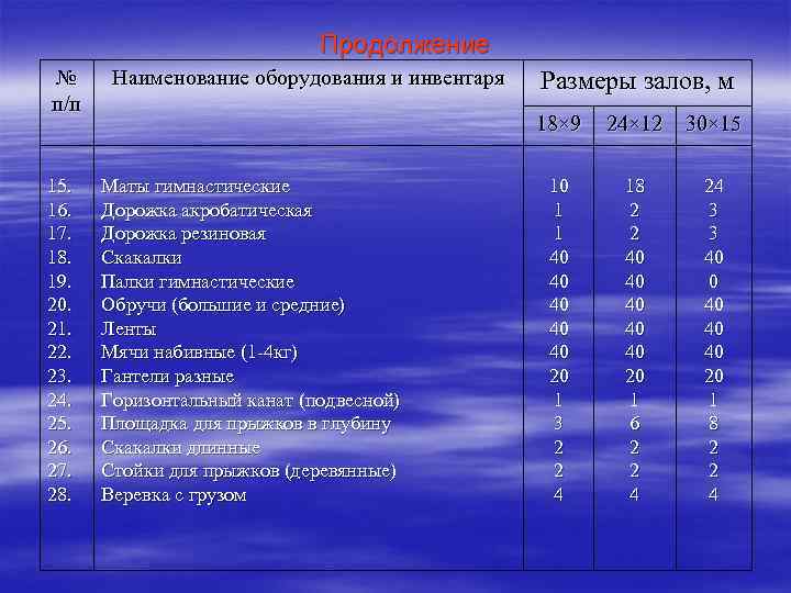 Продолжение № п/п 15. 16. 17. 18. 19. 20. 21. 22. 23. 24. 25.