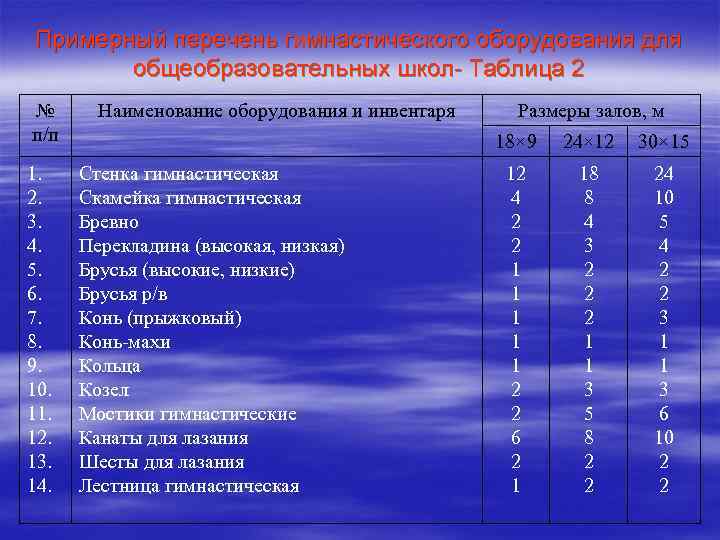 Примерный перечень гимнастического оборудования для общеобразовательных школ- Таблица 2 № п/п 1. 2. 3.