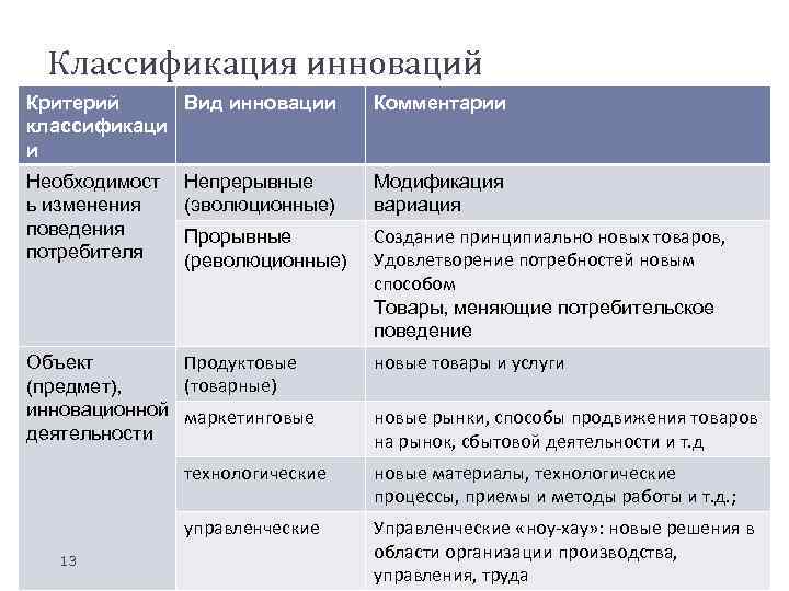 Классификация инноваций Критерий Вид инновации классификаци и Комментарии Необходимост ь изменения поведения потребителя Непрерывные
