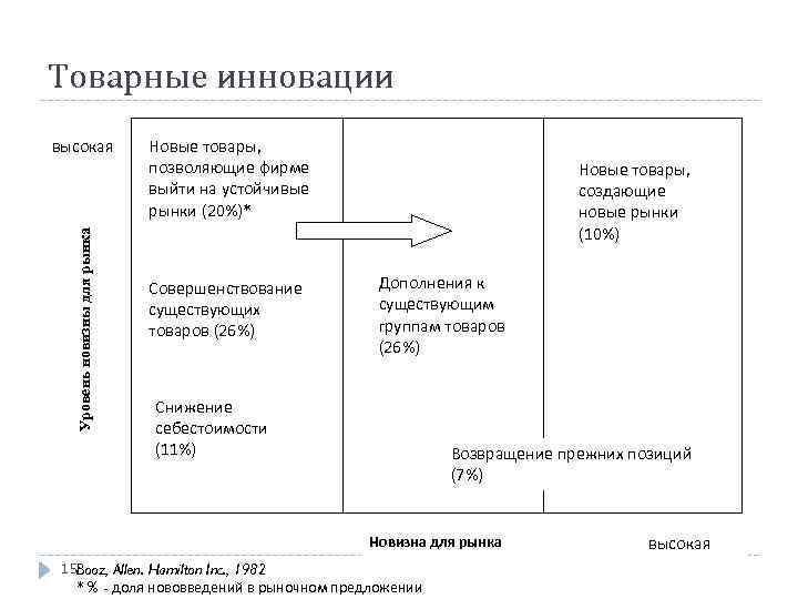 Товарные инновации Уровень новизны для рынка высокая Новые товары, позволяющие фирме выйти на устойчивые