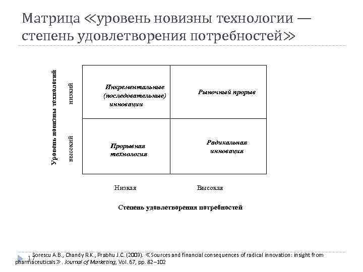 низкий высокий Уровень новизны технологий Матрица ≪уровень новизны технологии — степень удовлетворения потребностей≫ Инкрементальные