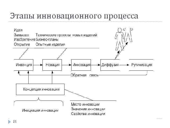 Этапы инновационного процесса 25 