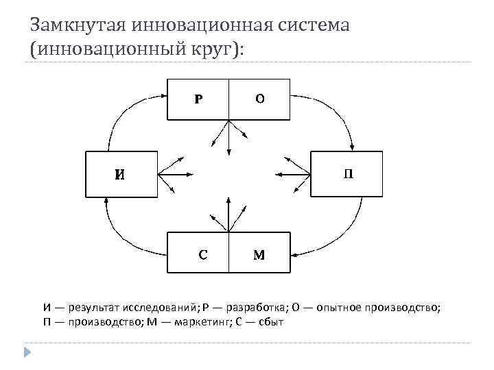 Замкнутая инновационная система (инновационный круг): И — результат исследований; Р — разработка; О —