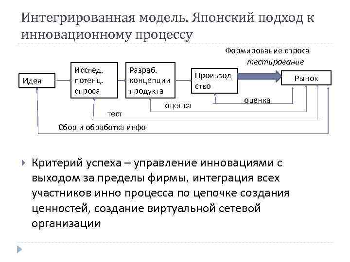 Интегрированная модель. Японский подход к инновационному процессу Идея Исслед. потенц. спроса Разраб. концепции продукта