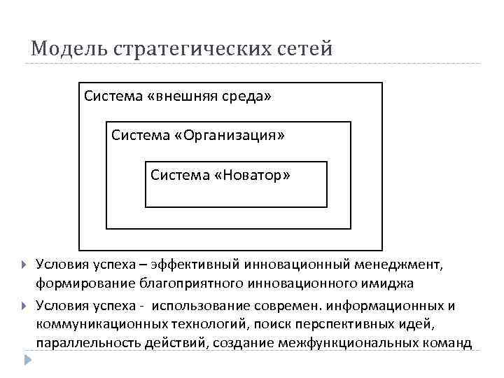 Модель стратегических сетей Система «внешняя среда» Система «Организация» Система «Новатор» Условия успеха – эффективный