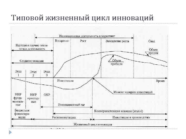 Типовой жизненный цикл инноваций 