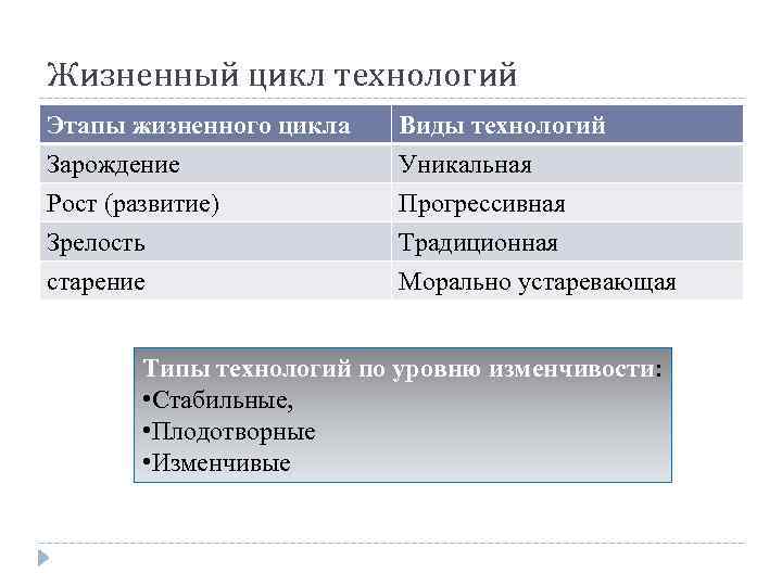 Жизненный цикл технологий Этапы жизненного цикла Зарождение Рост (развитие) Зрелость Виды технологий Уникальная Прогрессивная