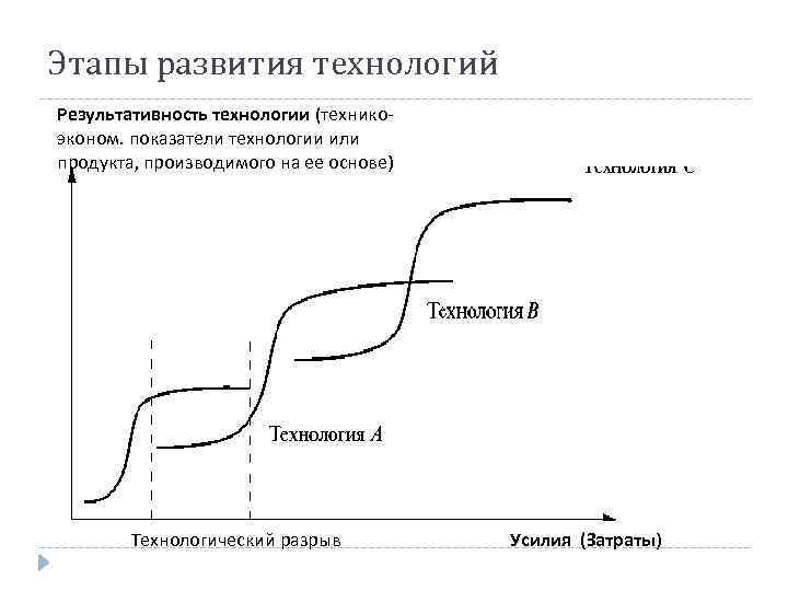 Этапы развития технологий Результативность технологии (техникоэконом. показатели технологии или продукта, производимого на ее основе)