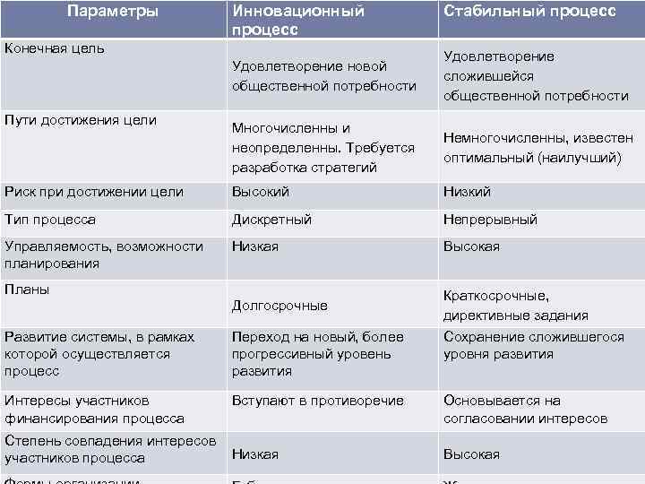 Параметры Инновационный процесс Конечная цель Стабильный процесс Удовлетворение новой общественной потребности Удовлетворение сложившейся общественной