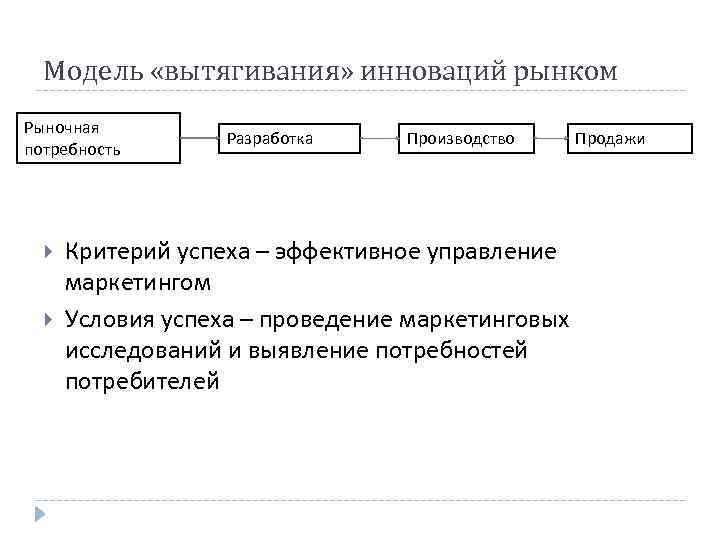 Модель «вытягивания» инноваций рынком Рыночная потребность Разработка Производство Критерий успеха – эффективное управление маркетингом