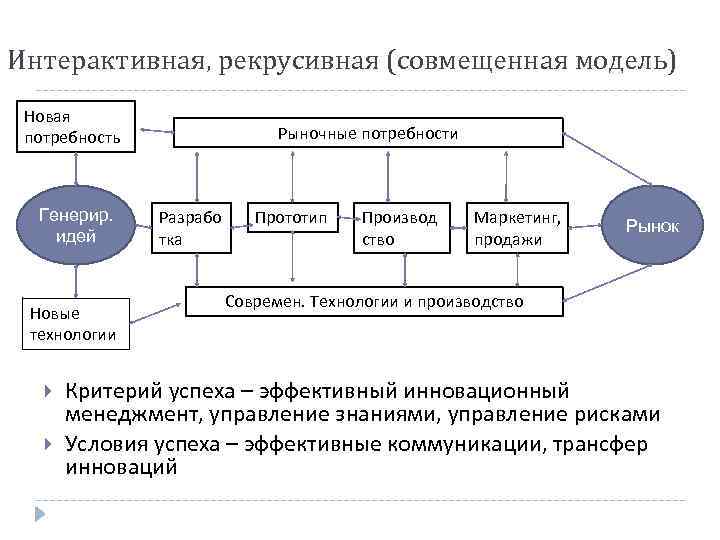 Интерактивная, рекрусивная (совмещенная модель) Новая потребность Генерир. идей Новые технологии Рыночные потребности Разрабо тка