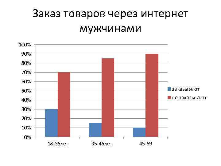 Заказ товаров через интернет мужчинами 100% 90% 80% 70% 60% заказывают 50% не заказывают