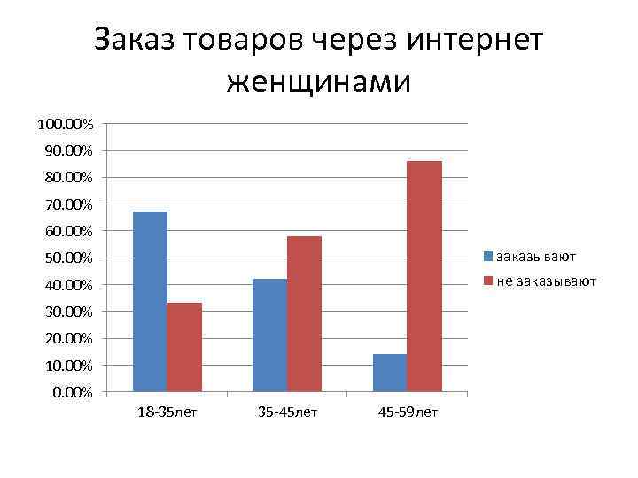 Заказ товаров через интернет женщинами 100. 00% 90. 00% 80. 00% 70. 00% 60.