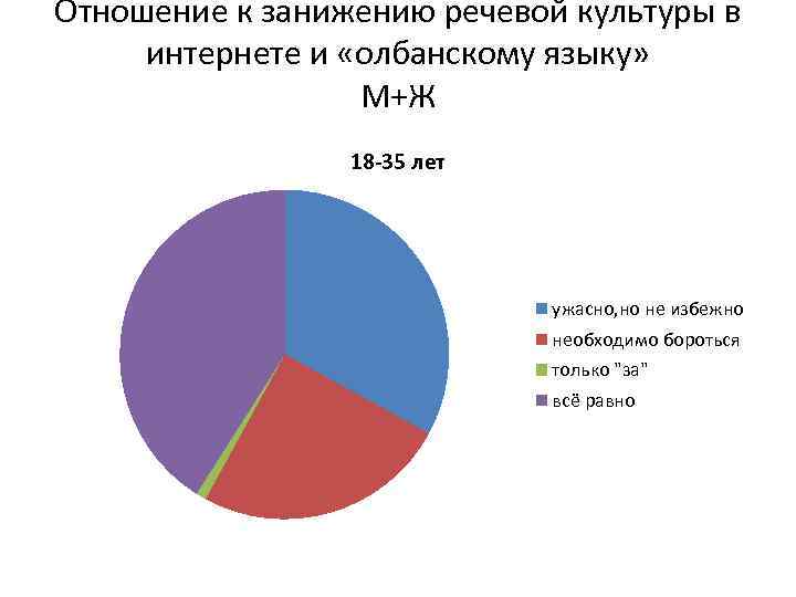 Отношение к занижению речевой культуры в интернете и «олбанскому языку» М+Ж 18 -35 лет