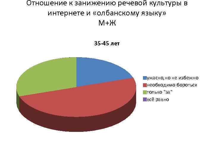 Отношение к занижению речевой культуры в интернете и «олбанскому языку» М+Ж 35 -45 лет