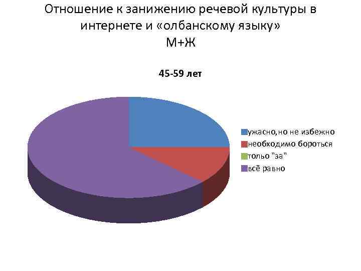 Отношение к занижению речевой культуры в интернете и «олбанскому языку» М+Ж 45 -59 лет