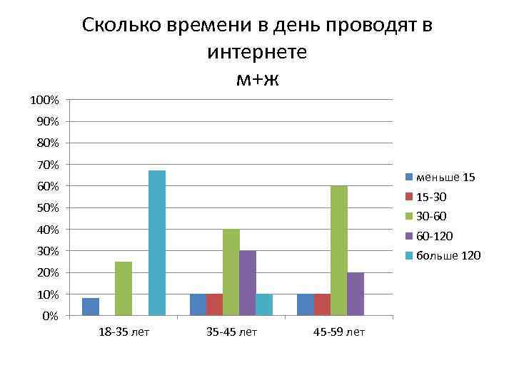 100% Сколько времени в день проводят в интернете м+ж 90% 80% 70% меньше 15