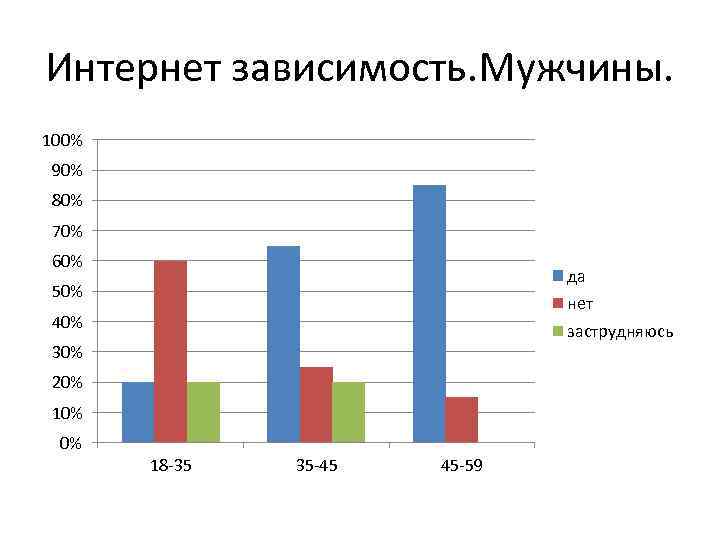 Интернет зависимость. Мужчины. 100% 90% 80% 70% 60% да 50% нет 40% заструдняюсь 30%