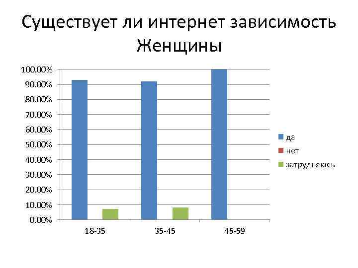 Существует ли интернет зависимость Женщины 100. 00% 90. 00% 80. 00% 70. 00% 60.