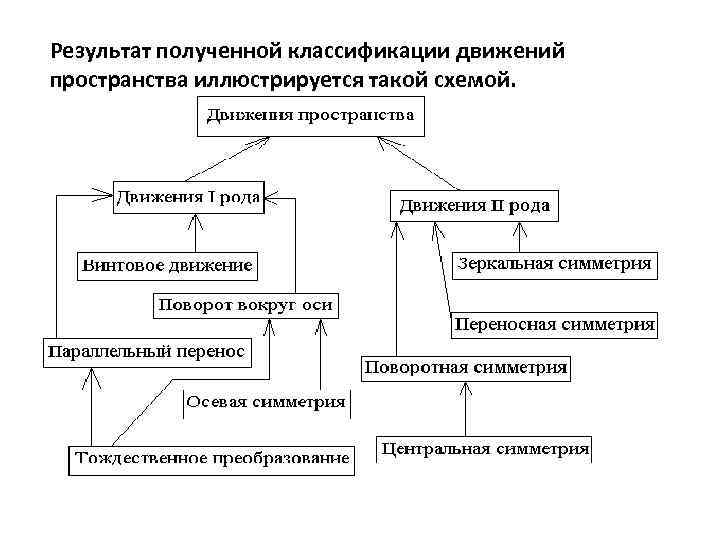 Классификация движений. Классификация движений человека. Классификация движений физиология. Классификация движений схема.