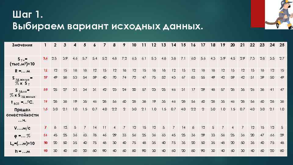 Шаг 1. Выбираем вариант исходных данных. Значения 1 S Т == (тыс. м 2)×