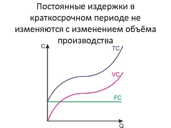 Постоянные издержки в краткосрочном периоде не изменяются с изменением объёма производства 