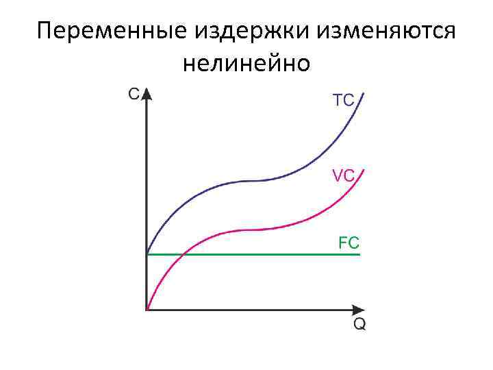 Переменные издержки изменяются нелинейно 