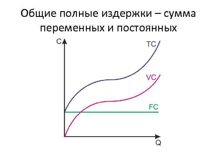 Общие полные издержки – сумма переменных и постоянных 