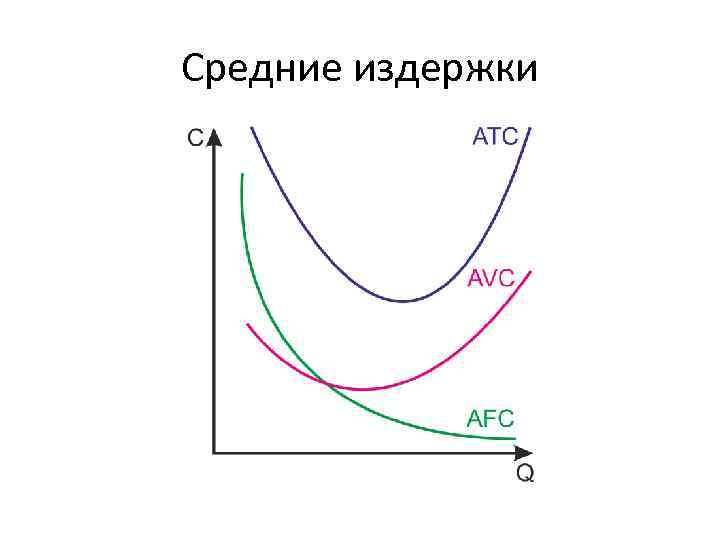 Средние издержки 