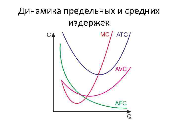 Динамика предельных и средних издержек 