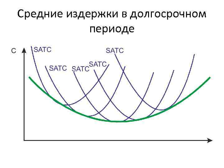 Средние издержки в долгосрочном периоде 