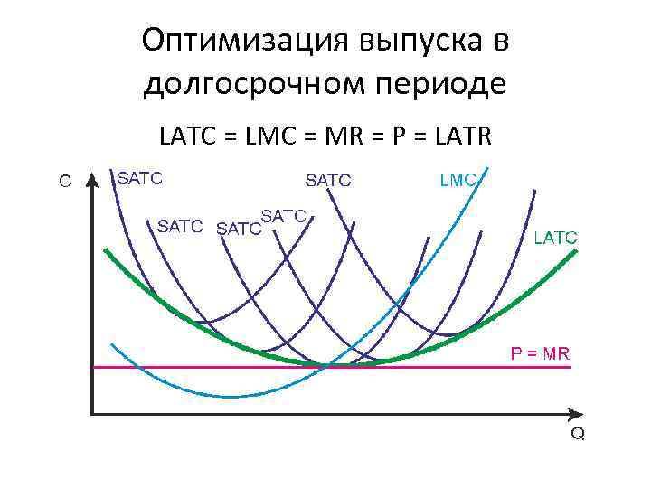 Оптимизация выпуска в долгосрочном периоде LATC = LMC = MR = P = LATR