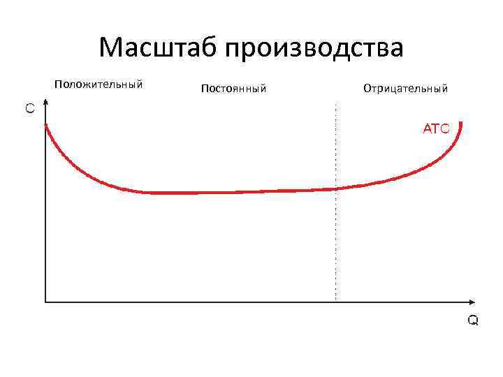 Масштаб производства Положительный Постоянный Отрицательный 