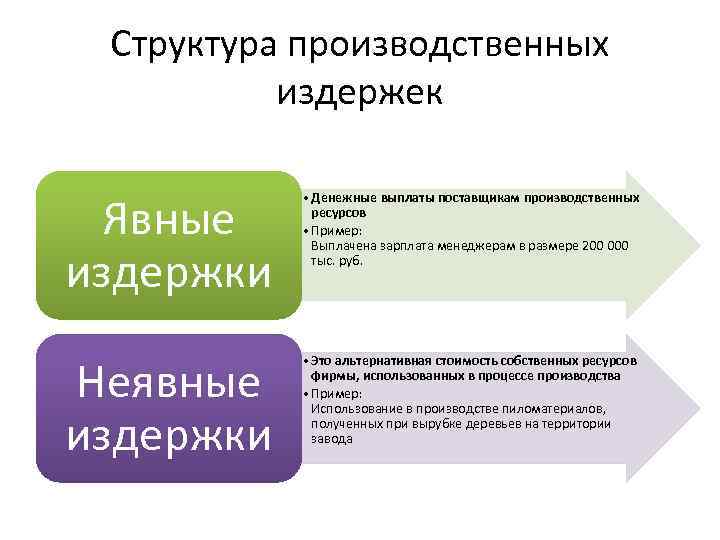 Структура производственных издержек Явные издержки • Денежные выплаты поставщикам производственных ресурсов • Пример: Выплачена