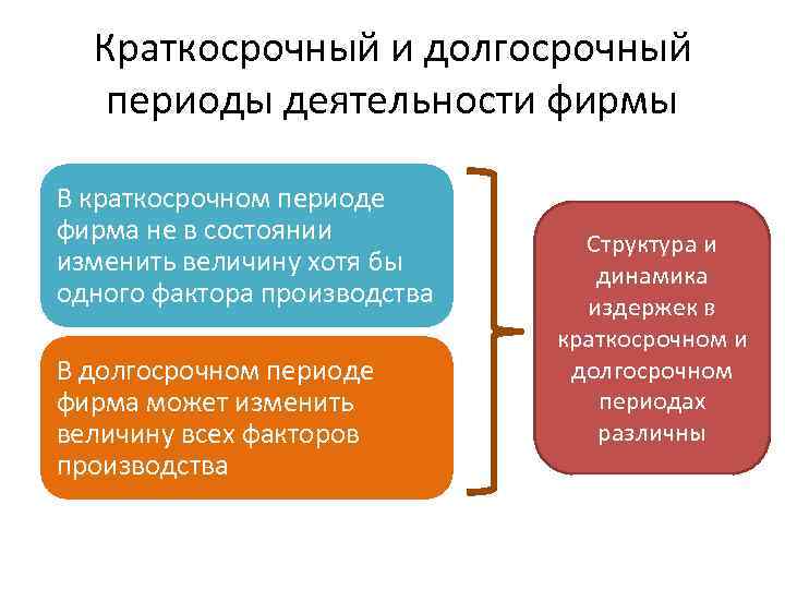 Краткосрочный и долгосрочный периоды деятельности фирмы В краткосрочном периоде фирма не в состоянии изменить