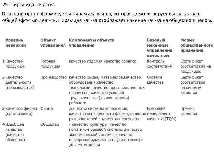 25. Пирамида качества. В каждой орг ии формируется пирамида кач ва, которая демонстрирует связь