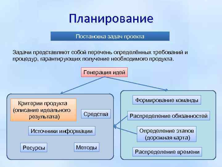 Планирование Постановка задач проекта Задачи представляют собой перечень определённых требований и процедур, гарантирующих получение