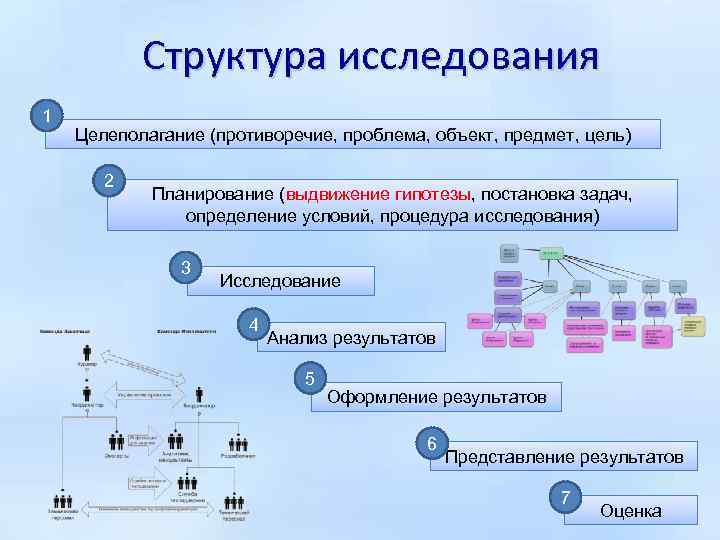 Структура исследования 1 Целеполагание (противоречие, проблема, объект, предмет, цель) 2 Планирование (выдвижение гипотезы, постановка