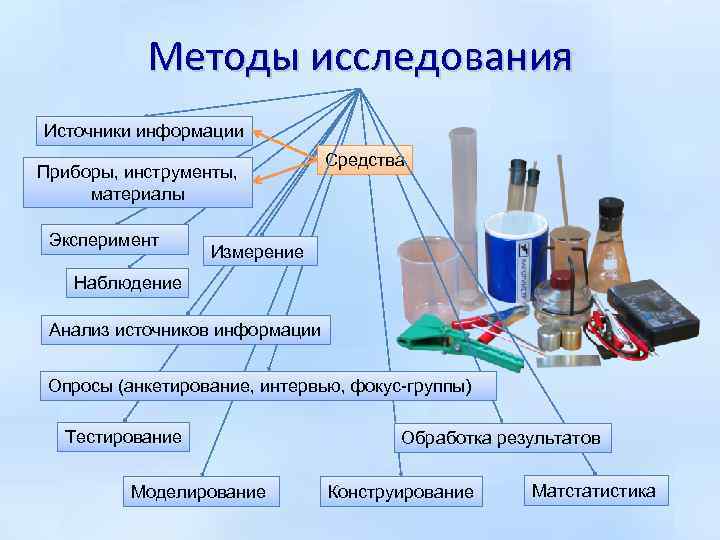 Методы исследования Источники информации Приборы, инструменты, материалы Эксперимент Средства Измерение Наблюдение Анализ источников информации