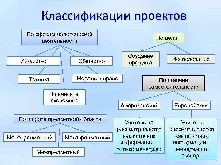 Классификация проектов по сферам деятельности