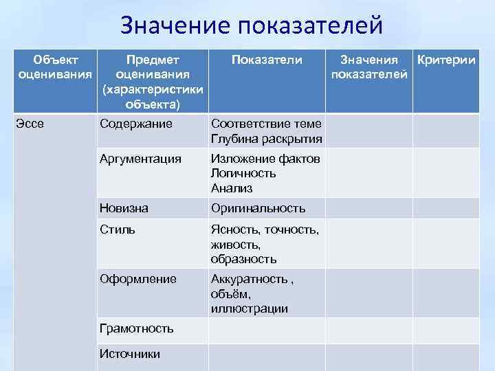 Значение показателей Объект оценивания Предмет оценивания (характеристики объекта) Эссе Содержание Соответствие теме Глубина раскрытия